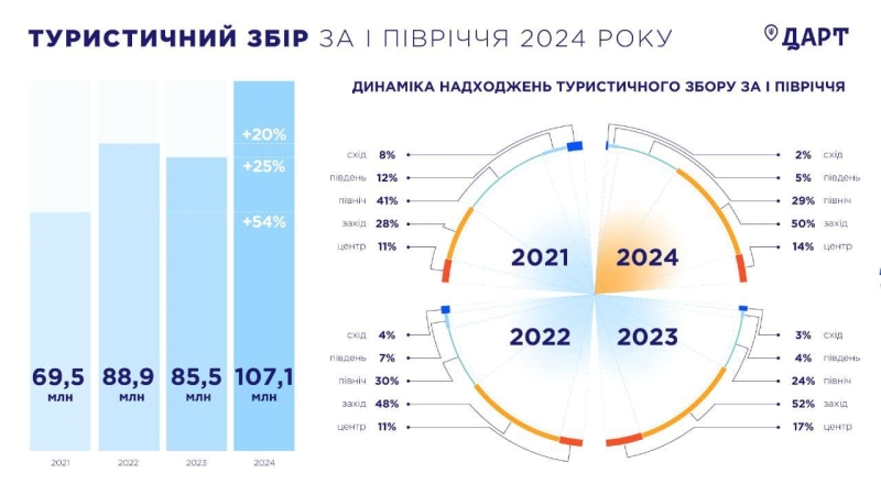 Київ приваблює туристів: рекордні надходження турзбору до бюджету