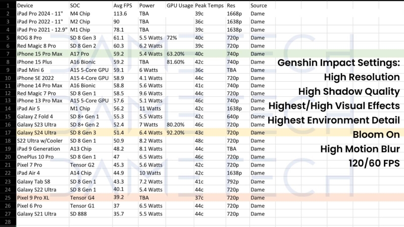 
Google Pixel 9 Pro XL — не для ігор. У Genshin Impact він програє 15% Pixel 7 Pro і на 51% повільніший за iPhone 15 Pro Max 