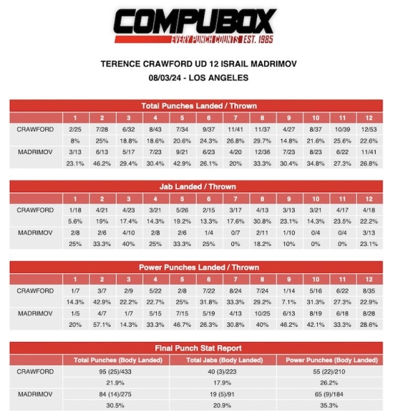 Статистика ударів бою Теренс Кроуфорд - Ісраїл Мадримов