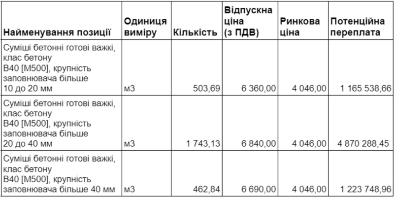 Ремонт укриттів у школах. Хто у столиці «наварює» на будматеріалах: досліження