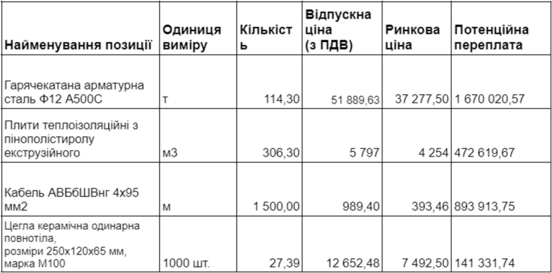 Ремонт укриттів у школах. Хто у столиці «наварює» на будматеріалах: досліження