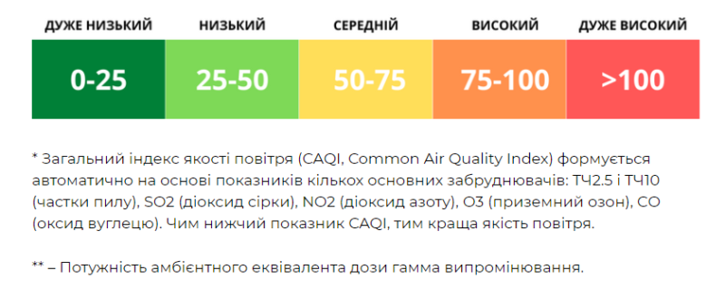 Де у столиці найгірший стан повітря: дані КМДА