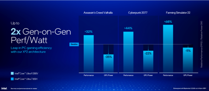 
Intel представила процесори Core Ultra 200V Lunar Lake — енергоефективні, з LPDDR5X-8533 та на 16% швидші в іграх за AMD HX 370 