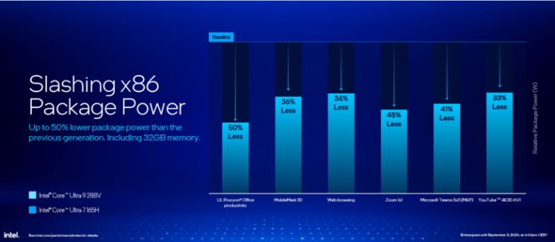 
Intel представила процесори Core Ultra 200V Lunar Lake — енергоефективні, з LPDDR5X-8533 та на 16% швидші в іграх за AMD HX 370 