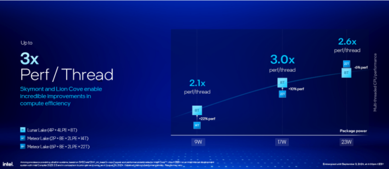 
Intel представила процесори Core Ultra 200V Lunar Lake — енергоефективні, з LPDDR5X-8533 та на 16% швидші в іграх за AMD HX 370 