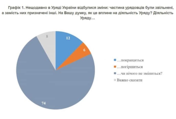 Українці кажуть, що не помітили змін в діяльності уряду після нових призначень  