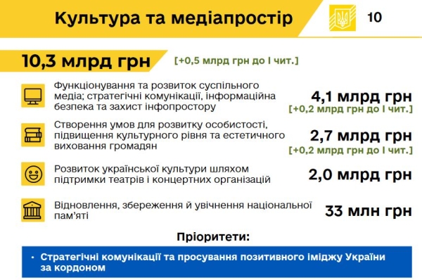 У бюджеті-2025 на культуру спрямують понад ₴10 мільярдів