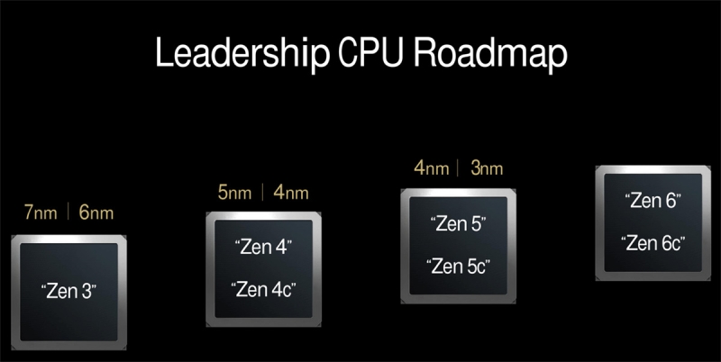 
			Довга підтримка AM5: процесори AMD Zen 6 Medusa вийдуть у 2026–2027 роках			