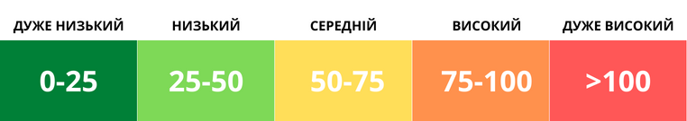 Моніторинг якості повітря у Києві: де найбезпечніше дихати