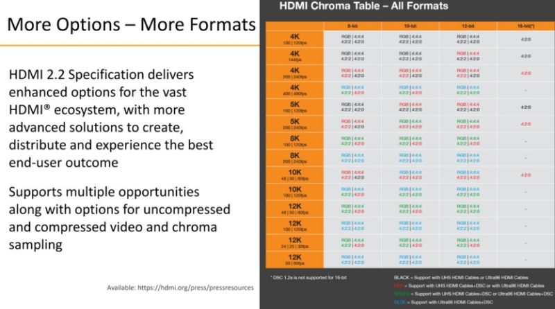 
			Представлені HDMI 2.2 та DisplayPort 2.1b — краща пропускна здатність та довші кабелі			