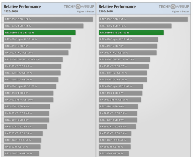 
			Тести NVIDIA RTX 5080 в іграх — незрозуміла відеокарта між 4090 та 4080 Super, на 8–14% швидша за останню			