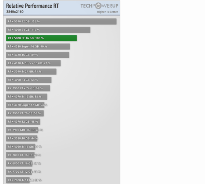 
			Тести NVIDIA RTX 5080 в іграх — незрозуміла відеокарта між 4090 та 4080 Super, на 8–14% швидша за останню			