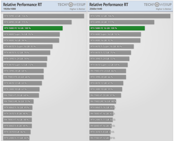 
			Тести NVIDIA RTX 5080 в іграх — незрозуміла відеокарта між 4090 та 4080 Super, на 8–14% швидша за останню			