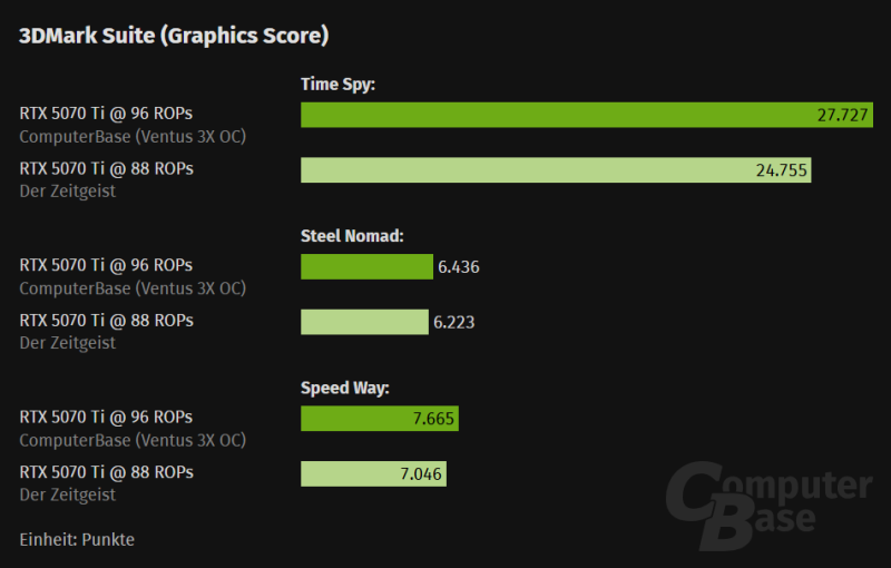 
			Деякі RTX 5070 Ti на 12% менш продуктивні через відсутні блоки ROP — NVIDIA визнала брак та радить звертатися по заміну			