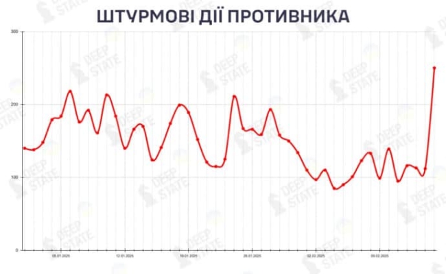 На фронті 15 лютого був найважчий день у 2025 році – DeepState 