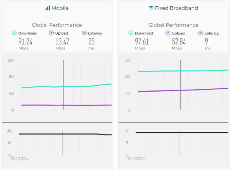 
			Speedtest опублікував рейтинг швидкості інтернету — Україна на 71-му місці			