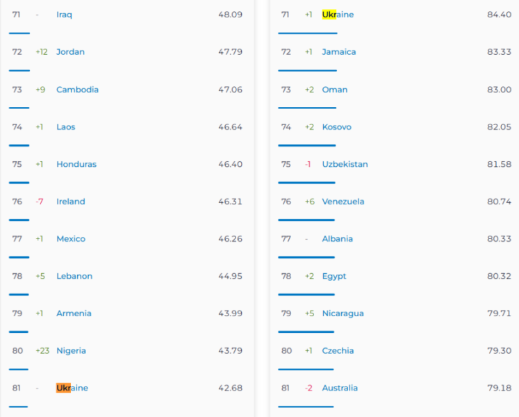 
			Speedtest опублікував рейтинг швидкості інтернету — Україна на 71-му місці			