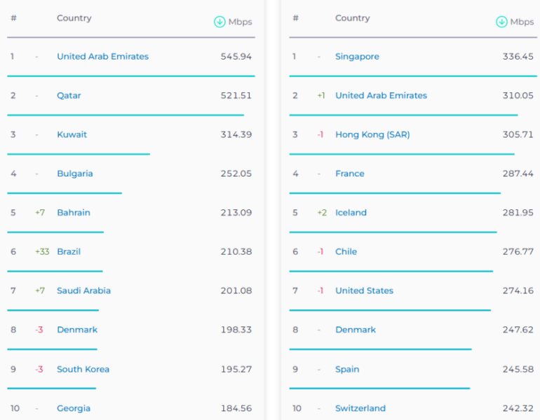 
			Speedtest опублікував рейтинг швидкості інтернету — Україна на 71-му місці			